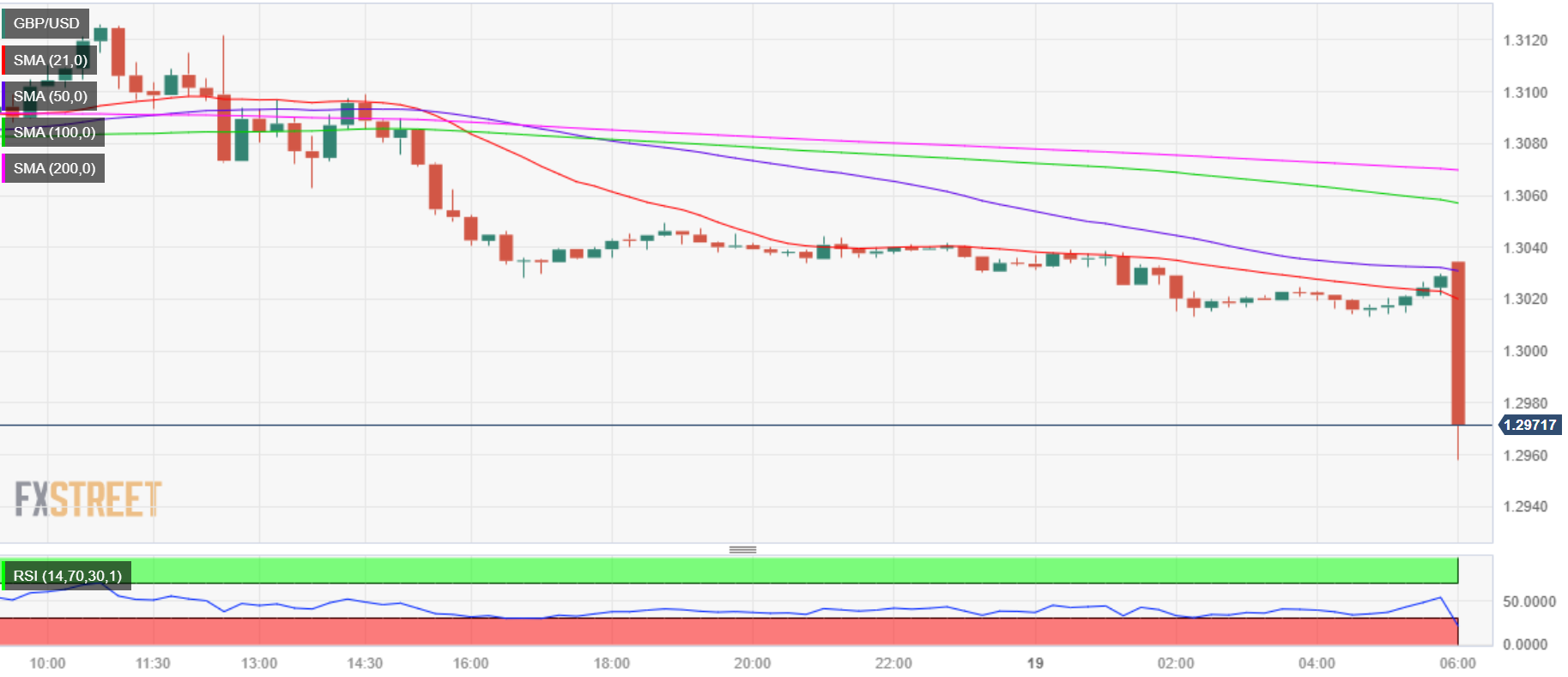 UK Inflation Report Spurs Pound Rally, BOE Cuts Less Likely UK Inflation Report Spurs Pound Rally, BOE Cuts Less Likely