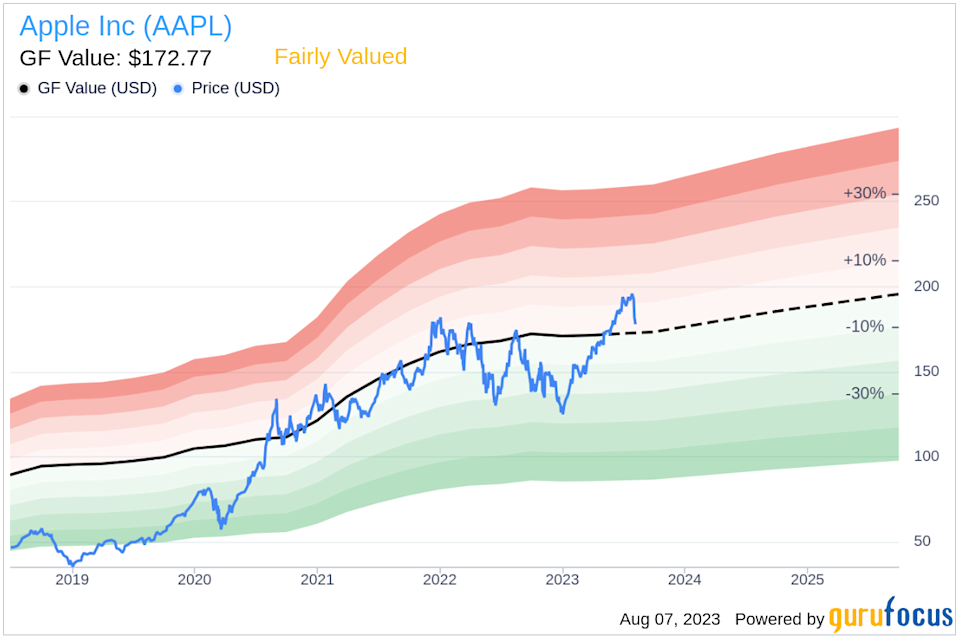 Understanding Key Price Levels For Apple Stock (AAPL) Investors Understanding Key Price Levels For Apple Stock (AAPL) Investors