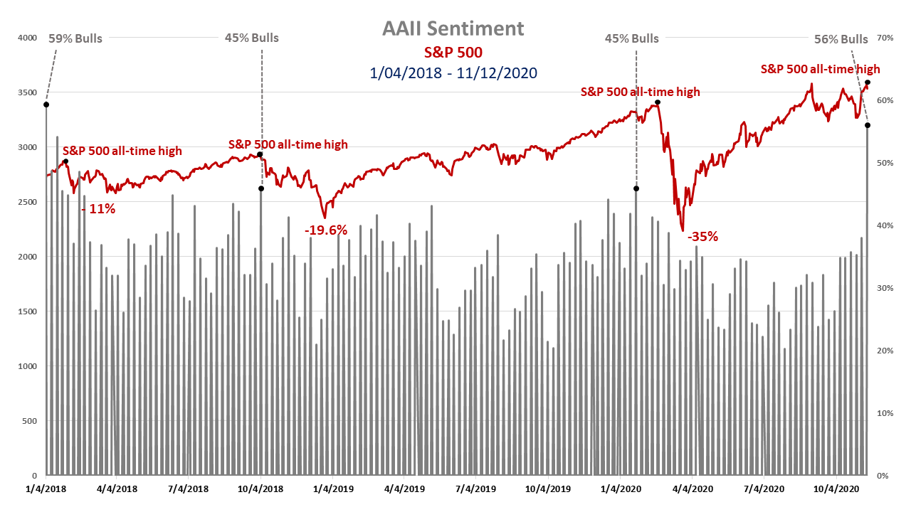 Understanding Market Sentiment: How Professionals And Individuals React To Downturns Understanding Market Sentiment: How Professionals And Individuals React To Downturns