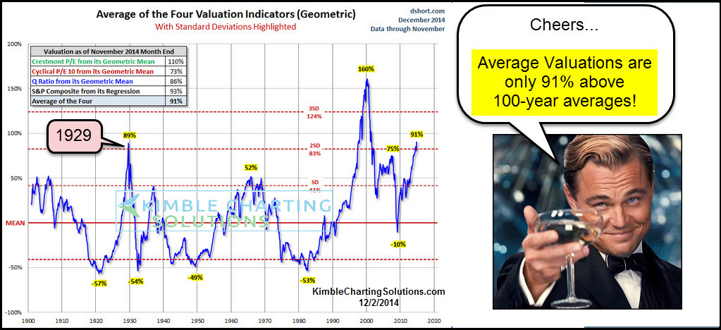 Understanding Stock Market Valuations: BofA's View For Investors Understanding Stock Market Valuations: BofA's View For Investors