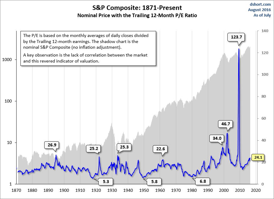 Understanding Stock Market Valuations: BofA's View On Investor Worries Understanding Stock Market Valuations: BofA's View On Investor Worries