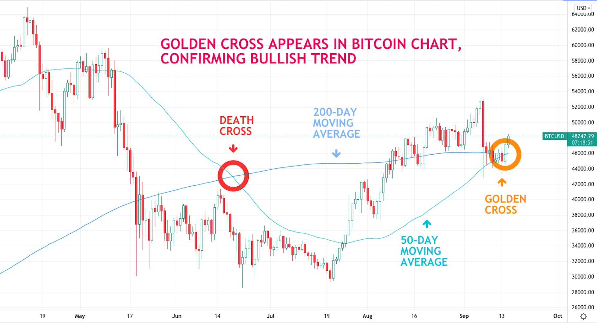 Understanding The Bitcoin Golden Cross: A Cyclical Event Understanding The Bitcoin Golden Cross: A Cyclical Event