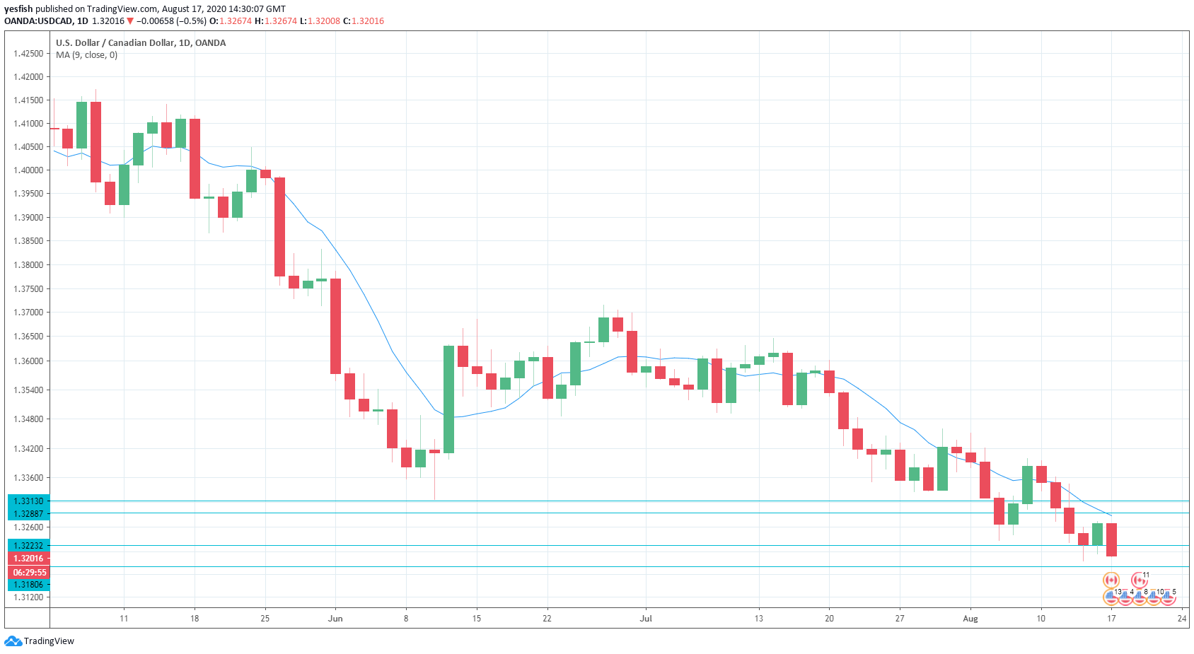 Understanding The Canadian Dollar's Recent Gains Understanding The Canadian Dollar's Recent Gains