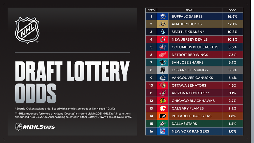 Understanding The Controversial New NHL Draft Lottery Rules Understanding The Controversial New NHL Draft Lottery Rules