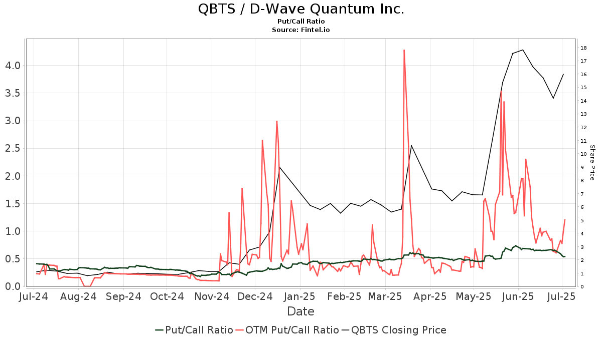 Understanding The Recent Increase In D-Wave Quantum Inc. (QBTS) Stock Value Understanding The Recent Increase In D-Wave Quantum Inc. (QBTS) Stock Value