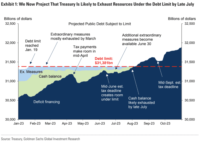 US Debt Ceiling: August Deadline Looms, Treasury Warns US Debt Ceiling: August Deadline Looms, Treasury Warns
