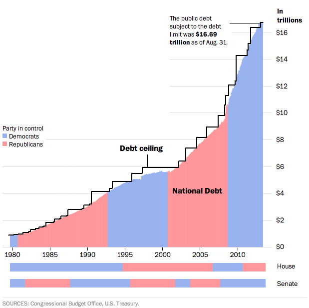 US Debt Limit: Potential August Crisis, According To Treasury US Debt Limit: Potential August Crisis, According To Treasury