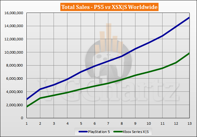 US Video Game Console Sales: PS5 Vs Xbox Series X|S US Video Game Console Sales: PS5 Vs Xbox Series X|S