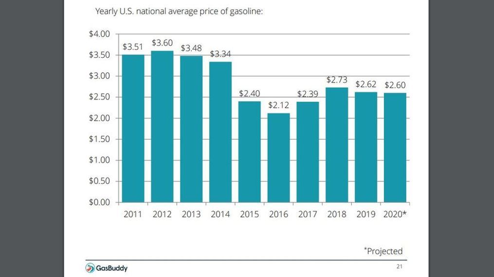 Virginia Gas Prices Drop: GasBuddy Reports Weekly Decrease Virginia Gas Prices Drop: GasBuddy Reports Weekly Decrease