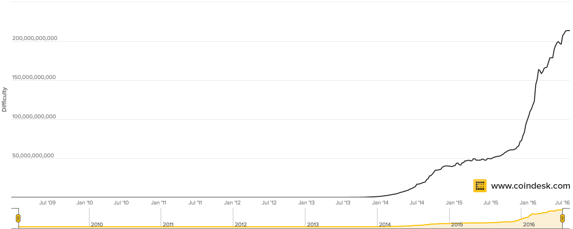 What Fueled The Recent Surge In Bitcoin Mining? What Fueled The Recent Surge In Bitcoin Mining?