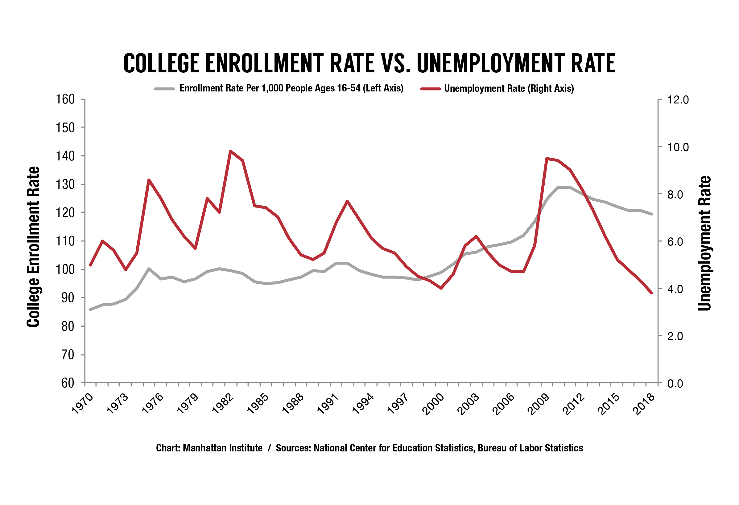 When College Towns Decline: The Economic Fallout Of Enrollment Drops When College Towns Decline: The Economic Fallout Of Enrollment Drops