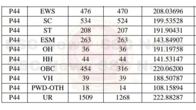 Where To Check SSC CHSL 2025 Final Results: Complete Guide Where To Check SSC CHSL 2025 Final Results: Complete Guide