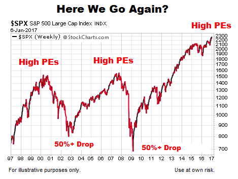 Why Current Stock Market Valuations Are Not A Cause For Alarm (BofA) Why Current Stock Market Valuations Are Not A Cause For Alarm (BofA)