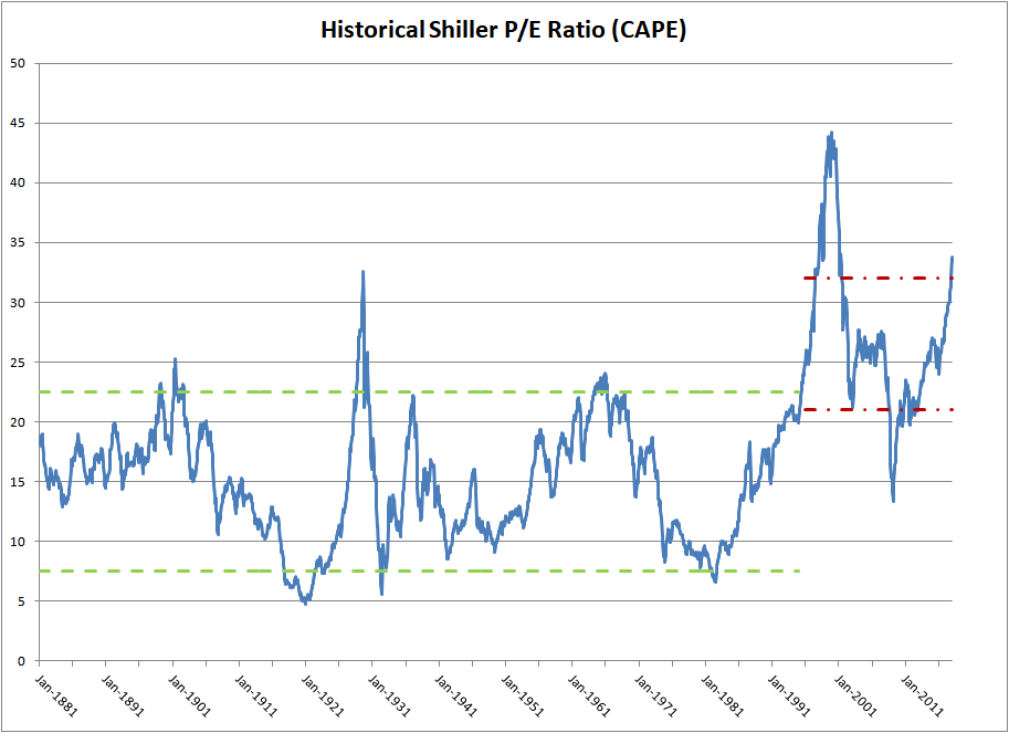 Why Investors Shouldn't Fear High Stock Market Valuations: BofA's Perspective Why Investors Shouldn't Fear High Stock Market Valuations: BofA's Perspective