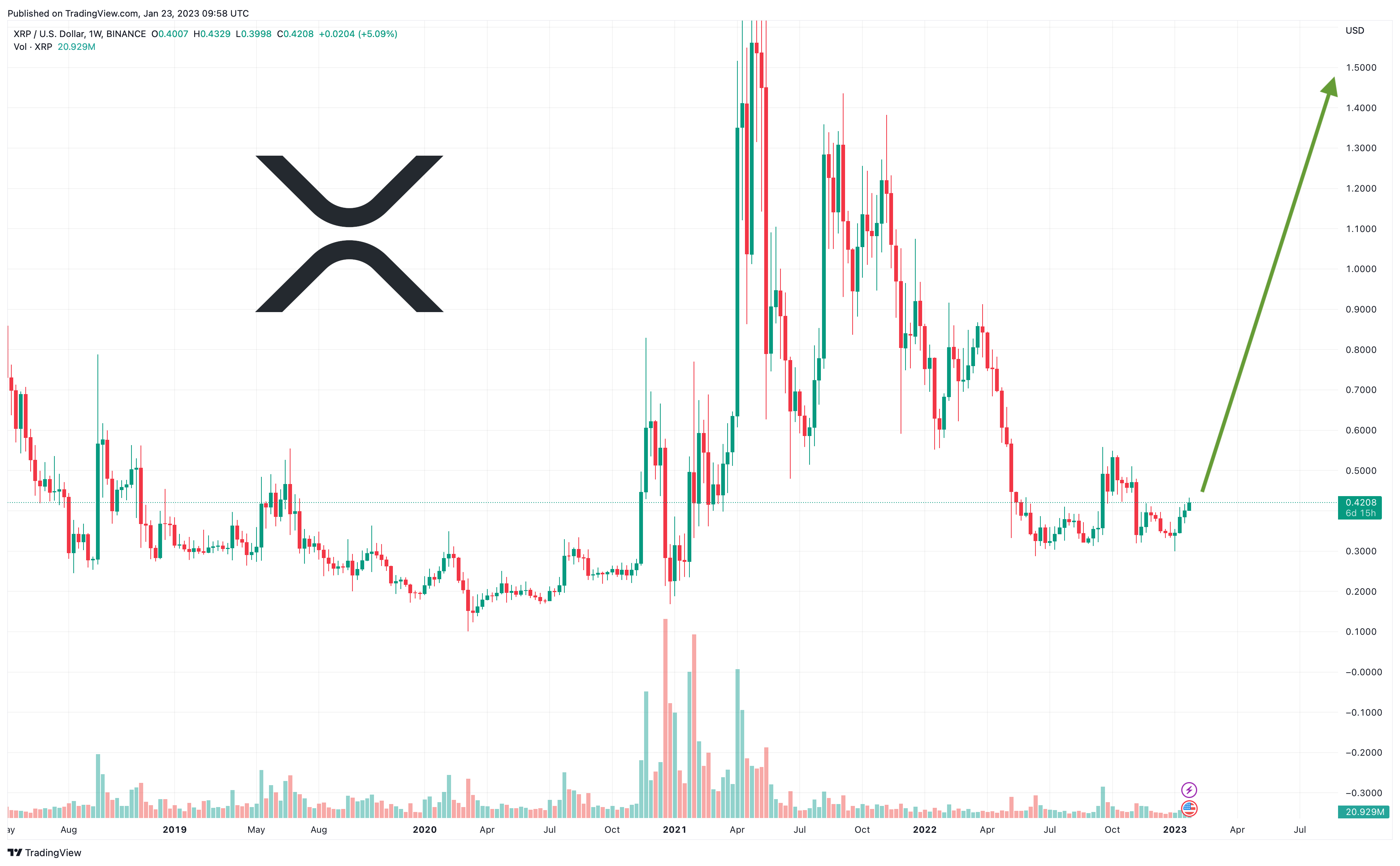 Will Ripple's XRP Price Hit $3.40? Factors To Consider Will Ripple's XRP Price Hit $3.40? Factors To Consider
