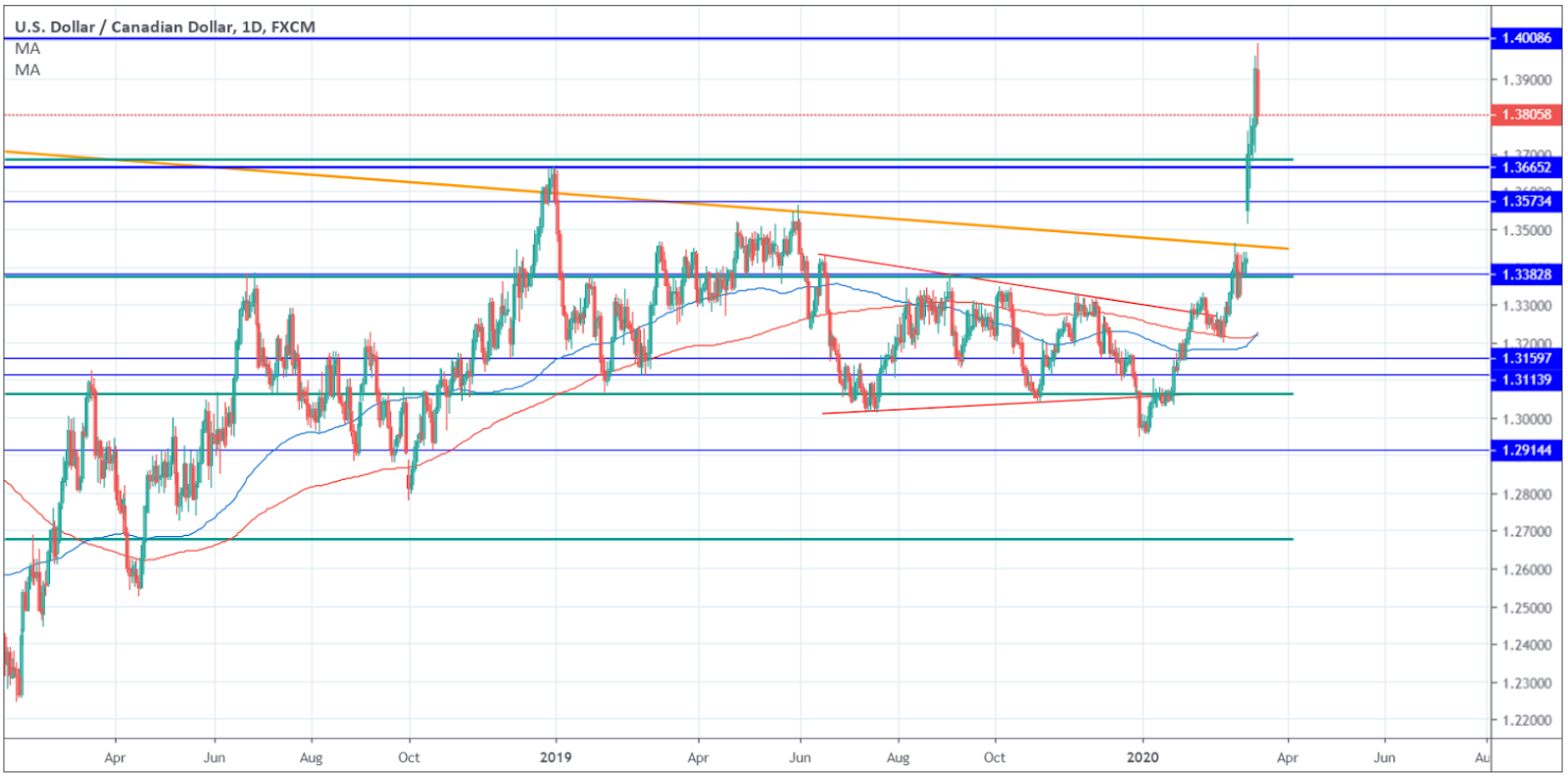 Will The Bank Of Canada Cut Rates Again? Job Losses From Tariffs Spur Predictions Will The Bank Of Canada Cut Rates Again? Job Losses From Tariffs Spur Predictions