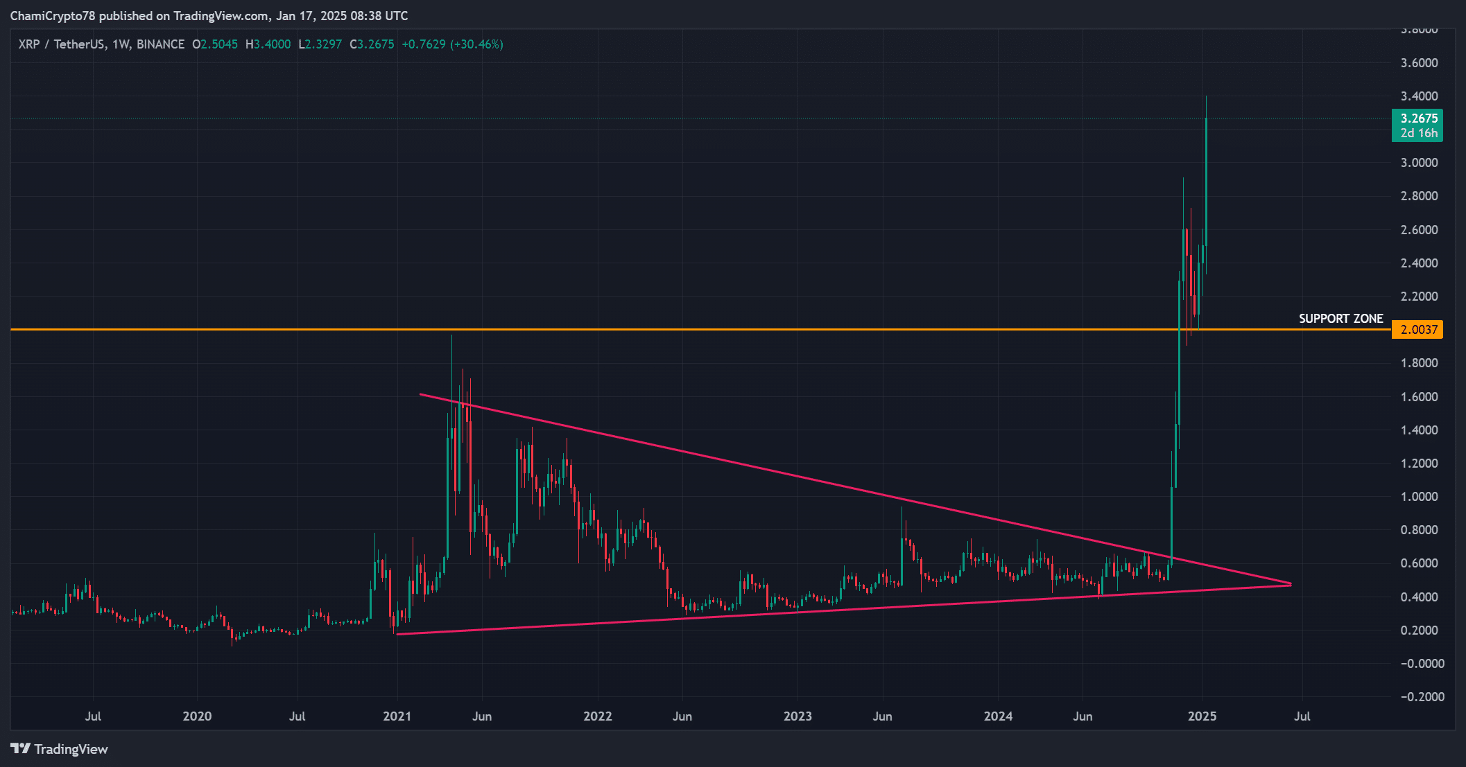 XRP On The Brink: Analyzing The Potential Of ETFs, SEC Resolutions, And Future Price Movements XRP On The Brink: Analyzing The Potential Of ETFs, SEC Resolutions, And Future Price Movements