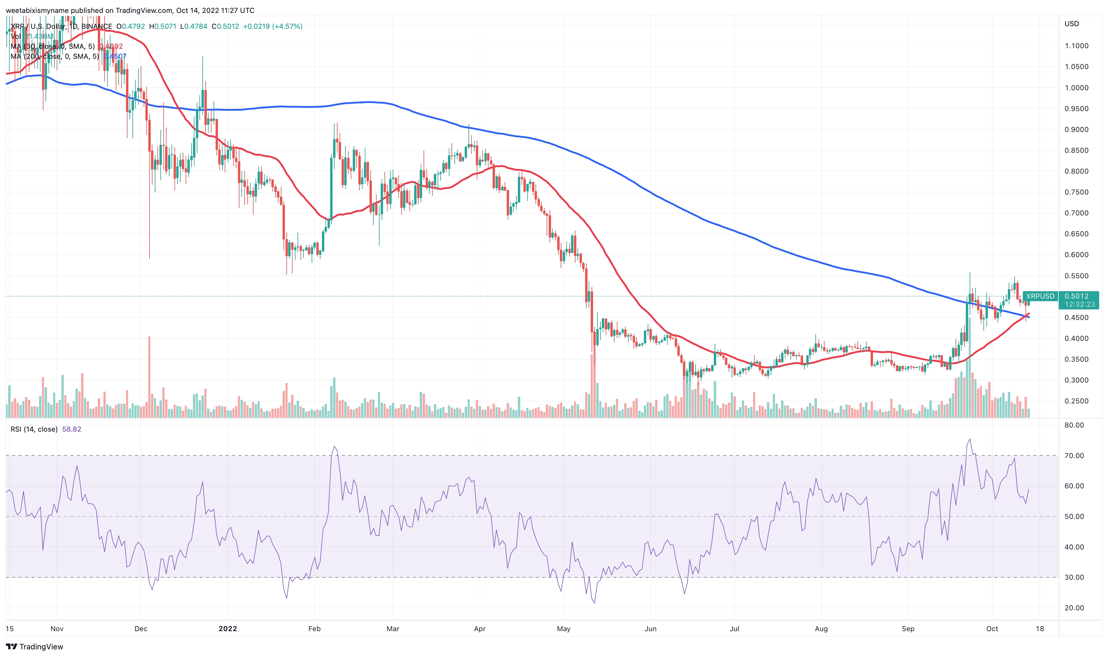 XRP Price Prediction: Factors Influencing A Potential Rise To $10 XRP Price Prediction: Factors Influencing A Potential Rise To $10