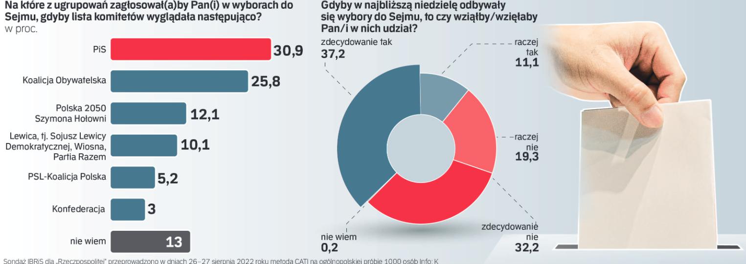 Zaufanie Polaków: Najnowszy Ranking IBRiS Dla Onetu Zaufanie Polaków: Najnowszy Ranking IBRiS Dla Onetu