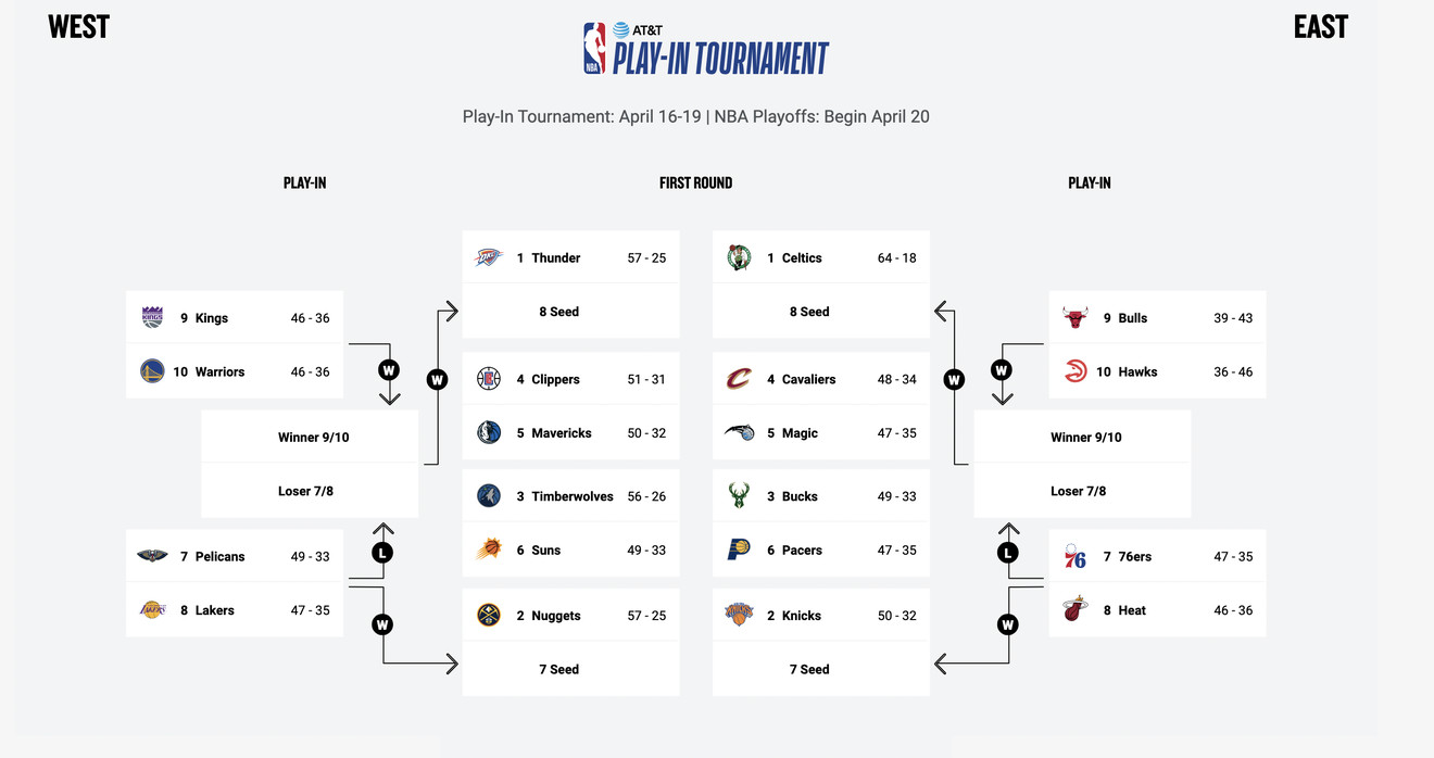 Ζευγάρια & Ημερομηνίες Αγώνων NBA Playoffs 2024 Ζευγάρια & Ημερομηνίες Αγώνων NBA Playoffs 2024